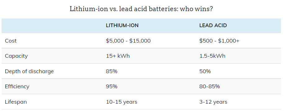 Lead Acid Battery vs. Lithium Ion Battery - Vasworld Power