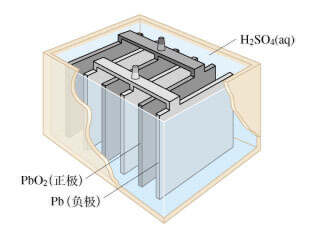 the inside of the battery with the text of PbO2, Pb and H2SO4