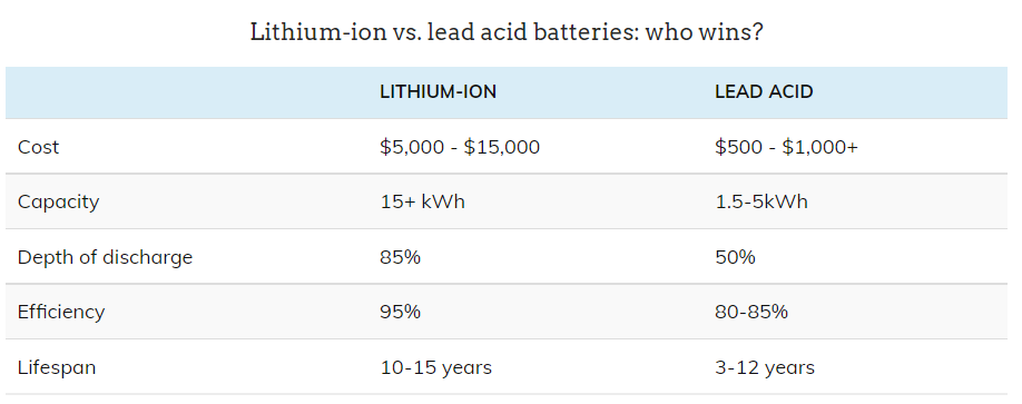 a chart about the difference between lithium-ion battery and lead acid battery